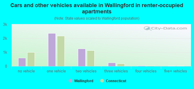 Cars and other vehicles available in Wallingford in renter-occupied apartments