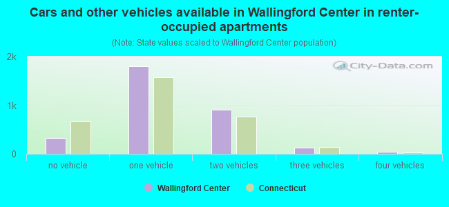 Cars and other vehicles available in Wallingford Center in renter-occupied apartments