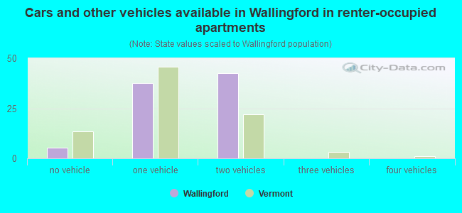 Cars and other vehicles available in Wallingford in renter-occupied apartments