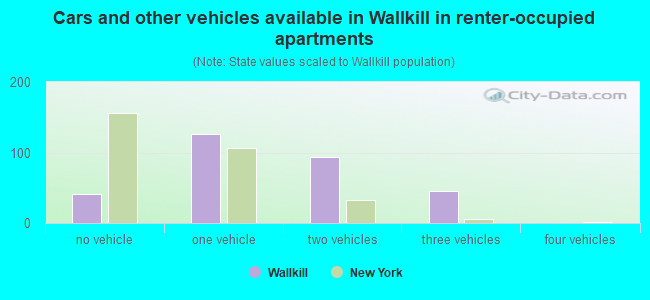 Cars and other vehicles available in Wallkill in renter-occupied apartments