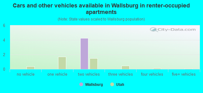 Cars and other vehicles available in Wallsburg in renter-occupied apartments