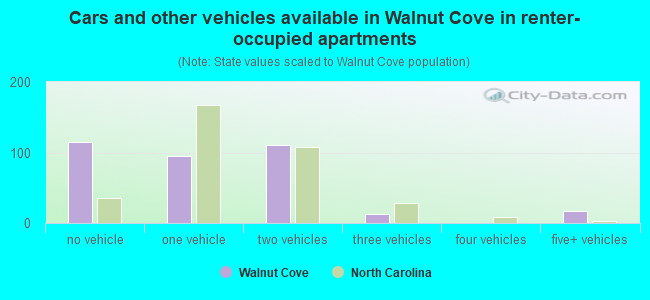 Cars and other vehicles available in Walnut Cove in renter-occupied apartments