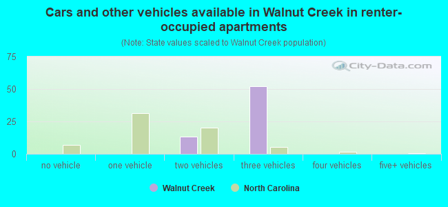 Cars and other vehicles available in Walnut Creek in renter-occupied apartments