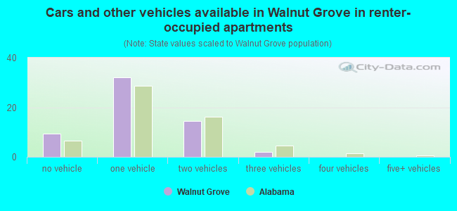 Cars and other vehicles available in Walnut Grove in renter-occupied apartments