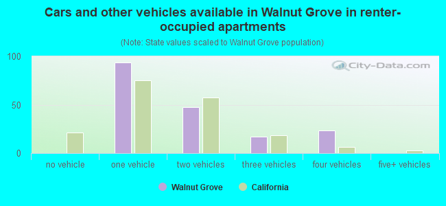 Cars and other vehicles available in Walnut Grove in renter-occupied apartments