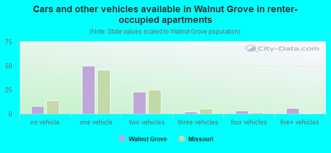 Cars and other vehicles available in Walnut Grove in renter-occupied apartments