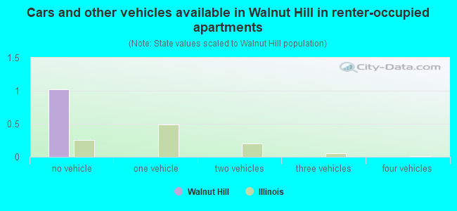 Cars and other vehicles available in Walnut Hill in renter-occupied apartments