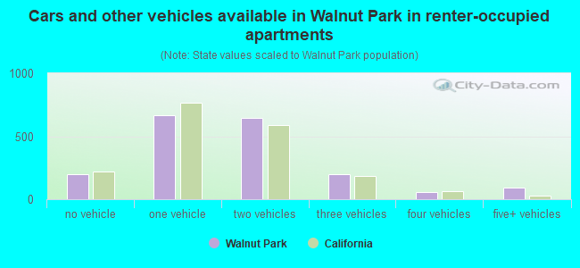 Cars and other vehicles available in Walnut Park in renter-occupied apartments