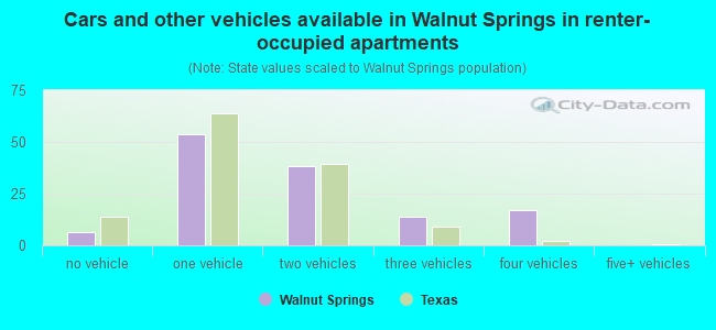 Cars and other vehicles available in Walnut Springs in renter-occupied apartments