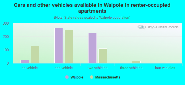 Cars and other vehicles available in Walpole in renter-occupied apartments