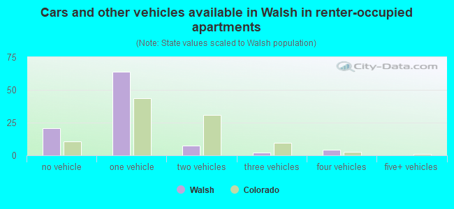 Cars and other vehicles available in Walsh in renter-occupied apartments