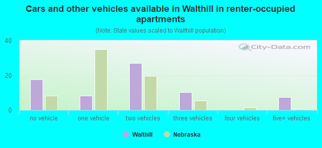 Cars and other vehicles available in Walthill in renter-occupied apartments