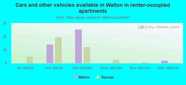 Cars and other vehicles available in Walton in renter-occupied apartments