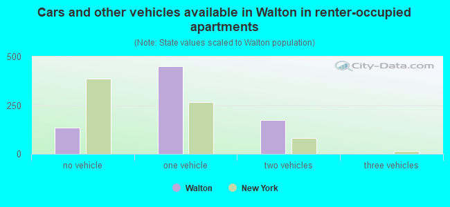 Cars and other vehicles available in Walton in renter-occupied apartments