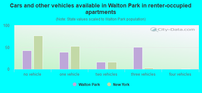 Cars and other vehicles available in Walton Park in renter-occupied apartments