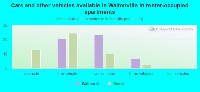 Cars and other vehicles available in Waltonville in renter-occupied apartments