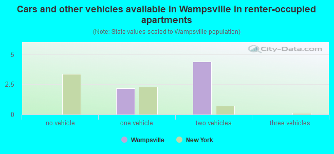 Cars and other vehicles available in Wampsville in renter-occupied apartments