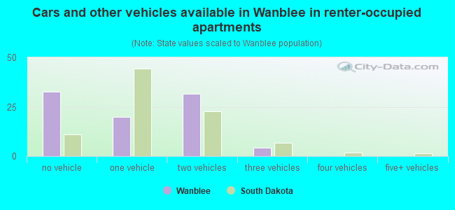 Cars and other vehicles available in Wanblee in renter-occupied apartments