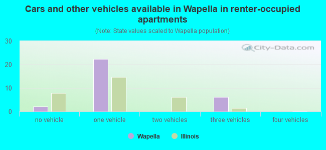 Cars and other vehicles available in Wapella in renter-occupied apartments