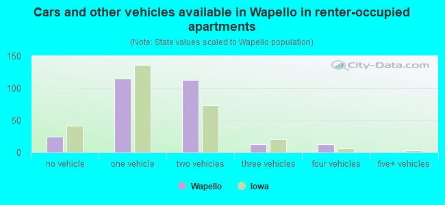 Cars and other vehicles available in Wapello in renter-occupied apartments