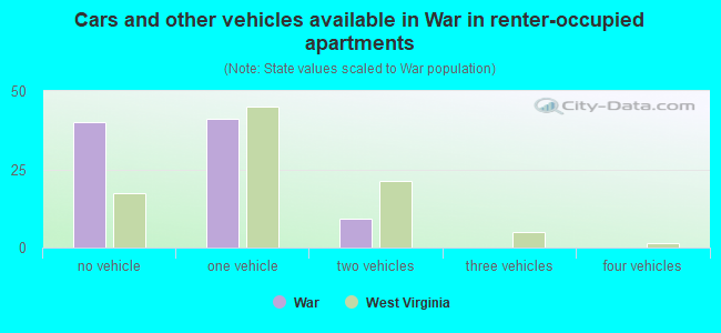 Cars and other vehicles available in War in renter-occupied apartments