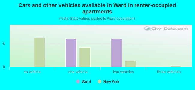 Cars and other vehicles available in Ward in renter-occupied apartments