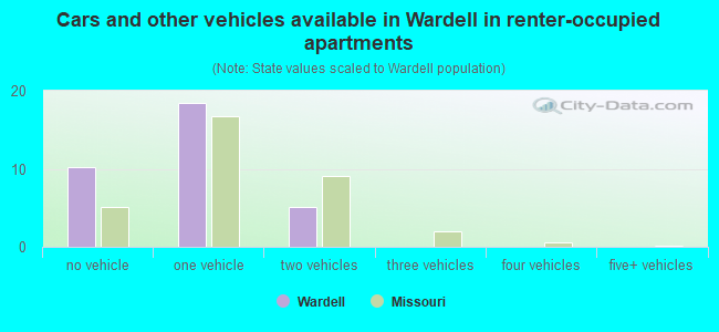 Cars and other vehicles available in Wardell in renter-occupied apartments