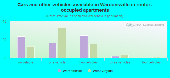 Cars and other vehicles available in Wardensville in renter-occupied apartments