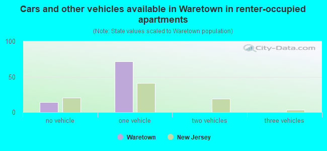 Cars and other vehicles available in Waretown in renter-occupied apartments