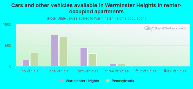 Cars and other vehicles available in Warminster Heights in renter-occupied apartments