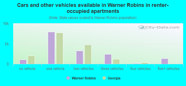Cars and other vehicles available in Warner Robins in renter-occupied apartments