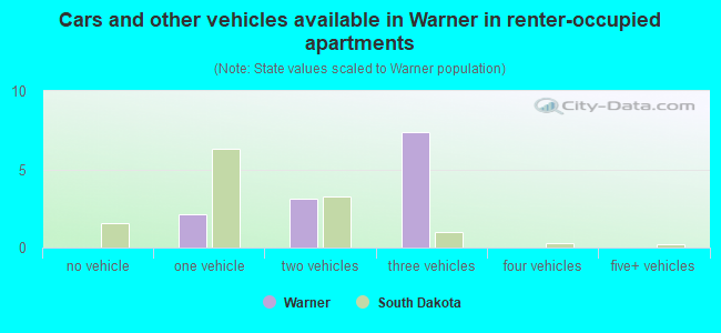 Cars and other vehicles available in Warner in renter-occupied apartments