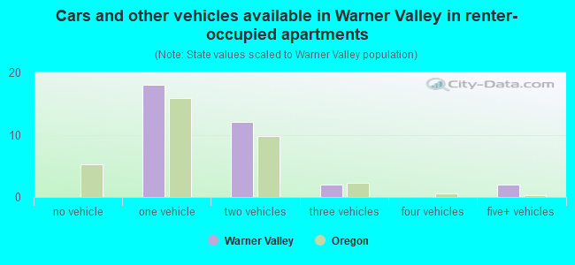 Cars and other vehicles available in Warner Valley in renter-occupied apartments