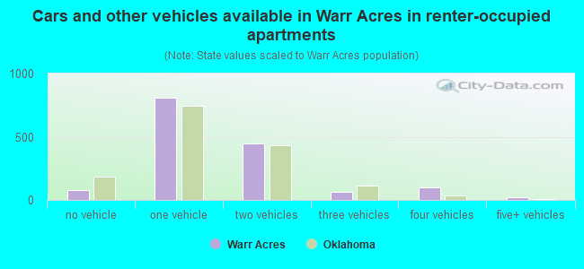 Cars and other vehicles available in Warr Acres in renter-occupied apartments