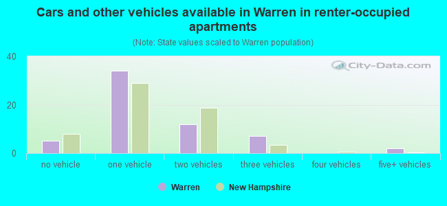 Cars and other vehicles available in Warren in renter-occupied apartments