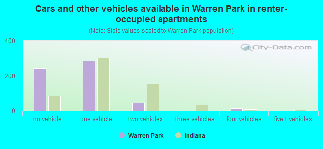 Cars and other vehicles available in Warren Park in renter-occupied apartments