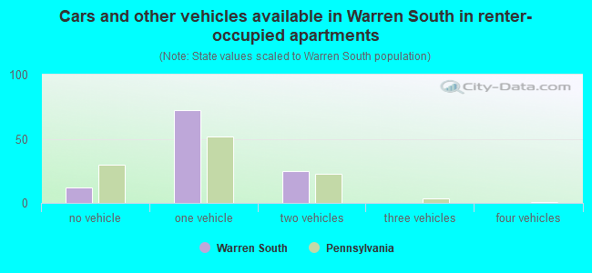 Cars and other vehicles available in Warren South in renter-occupied apartments