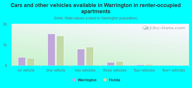 Cars and other vehicles available in Warrington in renter-occupied apartments