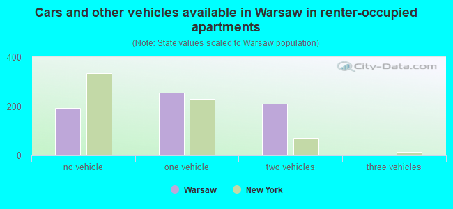 Cars and other vehicles available in Warsaw in renter-occupied apartments