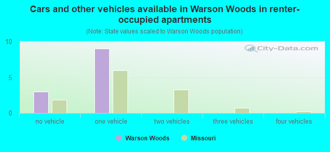 Cars and other vehicles available in Warson Woods in renter-occupied apartments
