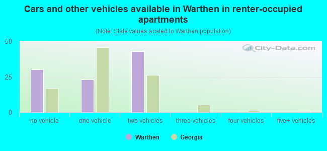 Cars and other vehicles available in Warthen in renter-occupied apartments