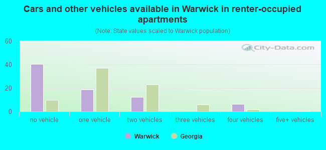 Cars and other vehicles available in Warwick in renter-occupied apartments
