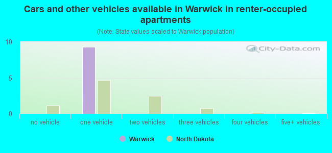 Cars and other vehicles available in Warwick in renter-occupied apartments