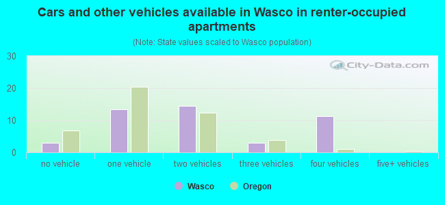 Cars and other vehicles available in Wasco in renter-occupied apartments