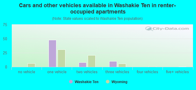 Cars and other vehicles available in Washakie Ten in renter-occupied apartments