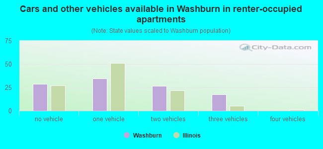 Cars and other vehicles available in Washburn in renter-occupied apartments