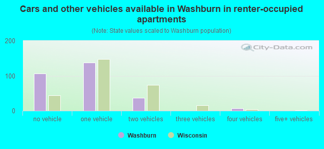 Cars and other vehicles available in Washburn in renter-occupied apartments