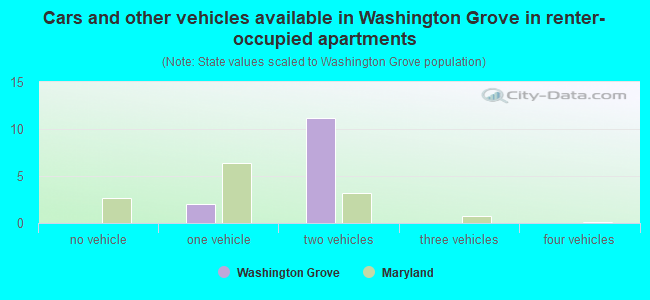 Cars and other vehicles available in Washington Grove in renter-occupied apartments