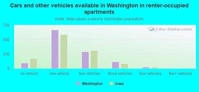 Cars and other vehicles available in Washington in renter-occupied apartments