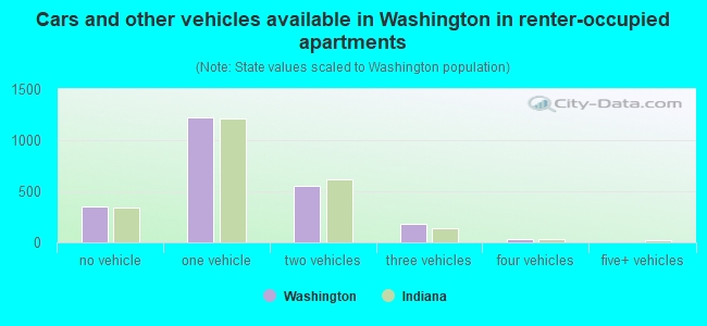 Cars and other vehicles available in Washington in renter-occupied apartments